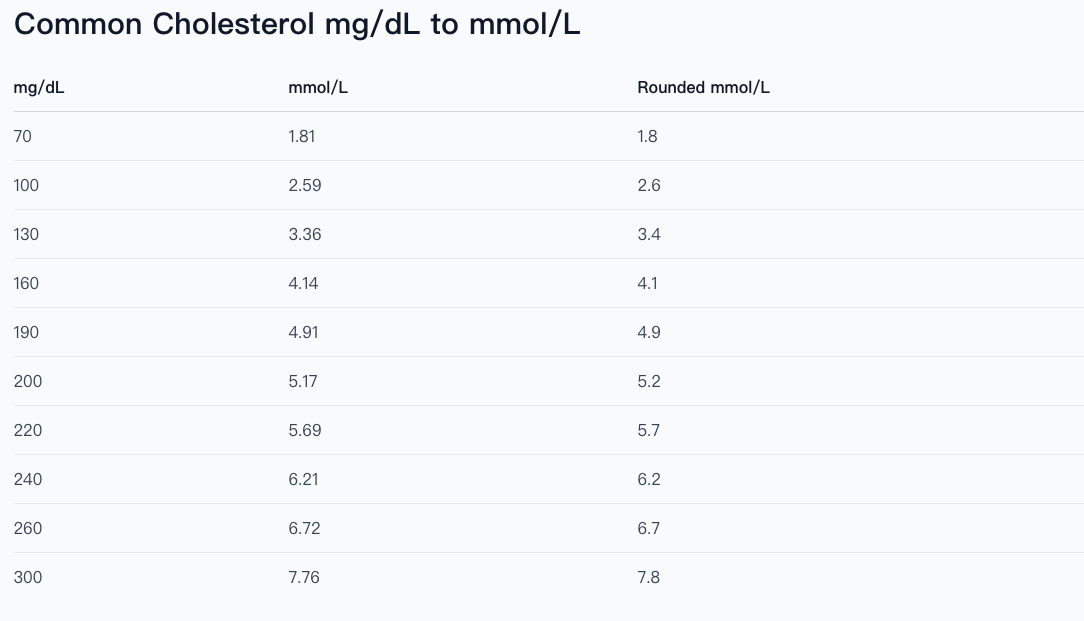 Common cholesterol mg/dL to mmol/L conversion table