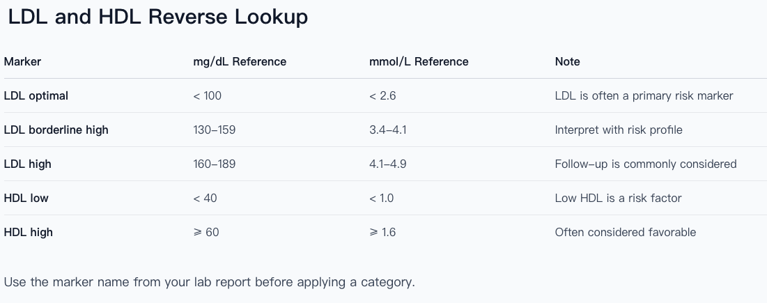 LDL and HDL reverse lookup table