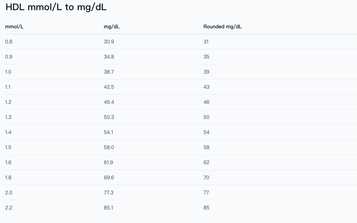 HDL mmol/L to mg/dL conversion table