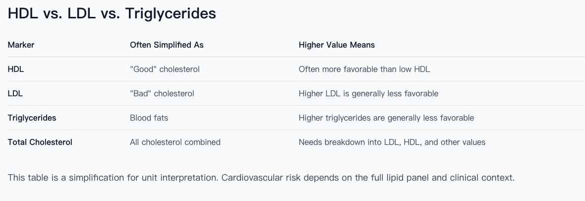 HDL vs LDL vs triglycerides comparison table