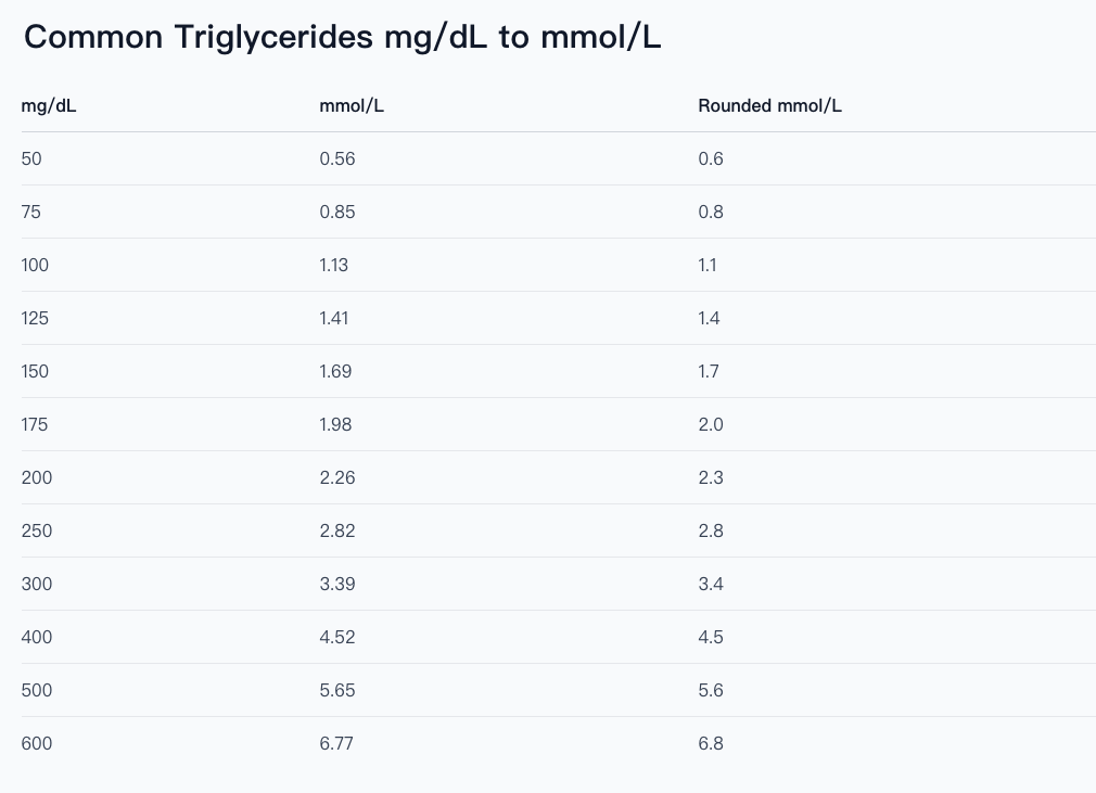 Common triglycerides mg/dL to mmol/L conversion table