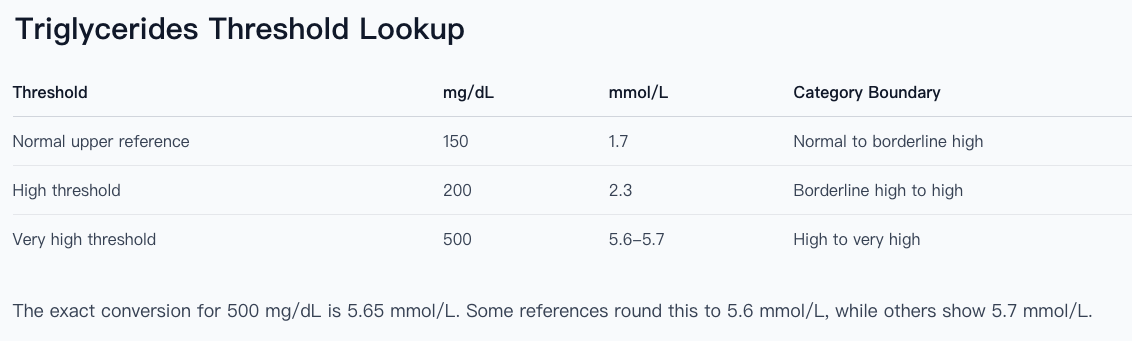 Triglycerides threshold lookup table