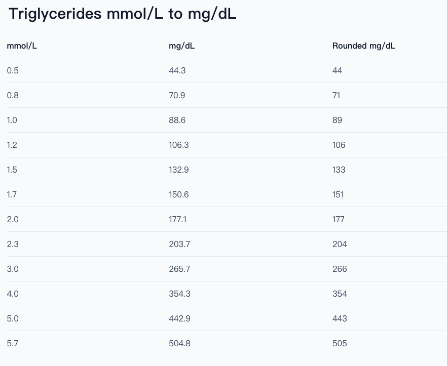 Triglycerides mmol/L to mg/dL conversion table