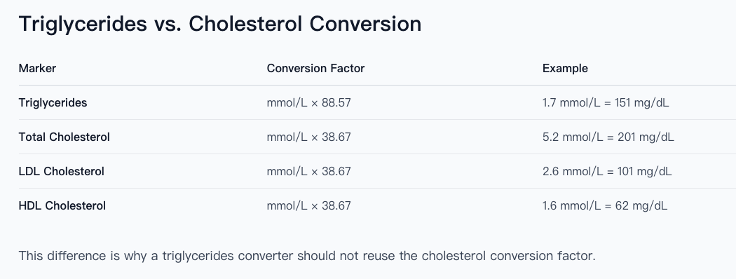 Triglycerides vs cholesterol conversion factors table